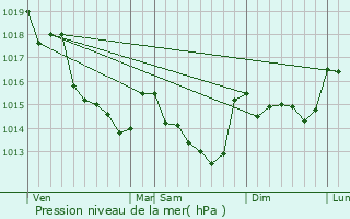 Graphe de la pression atmosphrique prvue pour Montrelais