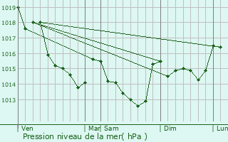 Graphe de la pression atmosphrique prvue pour Varades