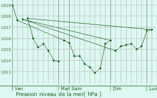 Graphe de la pression atmosphrique prvue pour Rouans