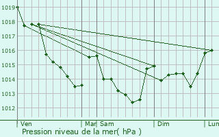 Graphe de la pression atmosphrique prvue pour Clermont-Crans