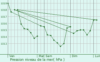 Graphe de la pression atmosphrique prvue pour Saint-Herblon