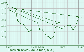 Graphe de la pression atmosphrique prvue pour La Roche-Blanche