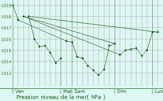 Graphe de la pression atmosphrique prvue pour Lign