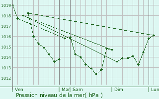 Graphe de la pression atmosphrique prvue pour Ardenay-sur-Mrize