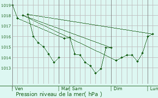 Graphe de la pression atmosphrique prvue pour Maign