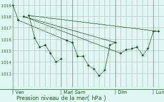 Graphe de la pression atmosphrique prvue pour Grandchamps-des-Fontaines