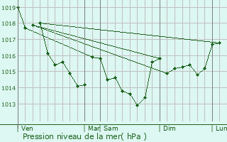 Graphe de la pression atmosphrique prvue pour Cordemais