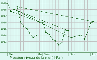 Graphe de la pression atmosphrique prvue pour Lombron