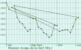 Graphe de la pression atmosphrique prvue pour La Chapelle-Saint-Rmy