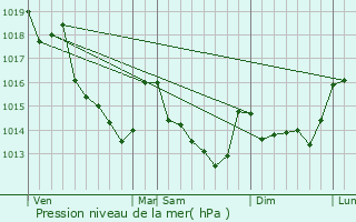 Graphe de la pression atmosphrique prvue pour Saint-Corneille