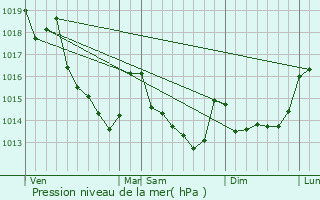 Graphe de la pression atmosphrique prvue pour Courcival