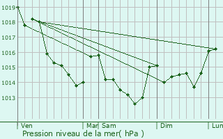 Graphe de la pression atmosphrique prvue pour Saint-Laurent-des-Mortiers