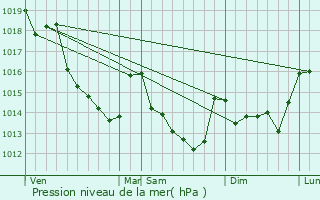 Graphe de la pression atmosphrique prvue pour Berfay