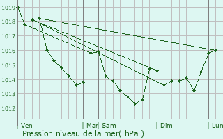 Graphe de la pression atmosphrique prvue pour Coudrecieux