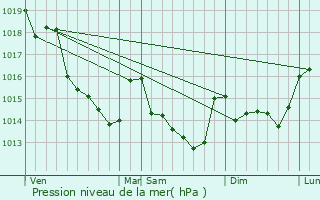 Graphe de la pression atmosphrique prvue pour Saint-Brice