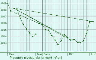 Graphe de la pression atmosphrique prvue pour Les Ventes-de-Bourse