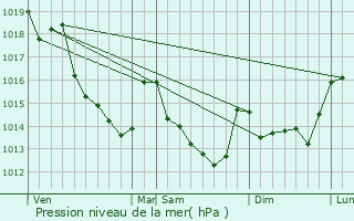 Graphe de la pression atmosphrique prvue pour Champrond