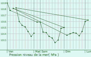 Graphe de la pression atmosphrique prvue pour Mareil-en-Champagne