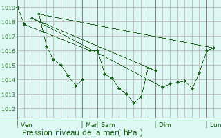 Graphe de la pression atmosphrique prvue pour Cherr