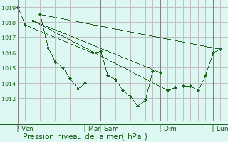 Graphe de la pression atmosphrique prvue pour La Bosse