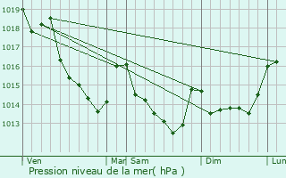 Graphe de la pression atmosphrique prvue pour Saint-Aubin-des-Coudrais