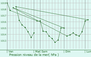 Graphe de la pression atmosphrique prvue pour Saint-Symphorien