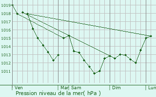 Graphe de la pression atmosphrique prvue pour Saint-Loup-de-Buffigny