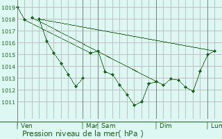 Graphe de la pression atmosphrique prvue pour Prigny-la-Rose