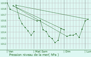 Graphe de la pression atmosphrique prvue pour Moulhard