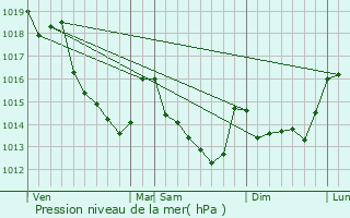 Graphe de la pression atmosphrique prvue pour Thligny