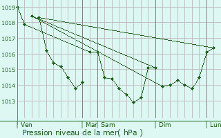 Graphe de la pression atmosphrique prvue pour Saint-Jean-sur-Erve