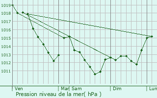 Graphe de la pression atmosphrique prvue pour Saint-Just-Sauvage