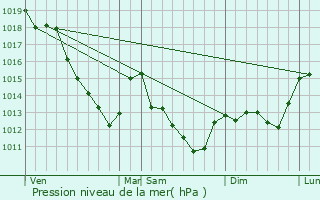 Graphe de la pression atmosphrique prvue pour Rigny-la-Nonneuse