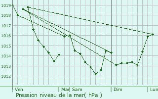 Graphe de la pression atmosphrique prvue pour Saint-man