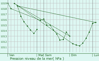 Graphe de la pression atmosphrique prvue pour Nourard-le-Franc