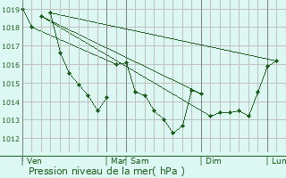 Graphe de la pression atmosphrique prvue pour Combres