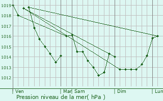 Graphe de la pression atmosphrique prvue pour Snantes