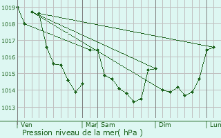 Graphe de la pression atmosphrique prvue pour Jublains