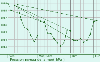 Graphe de la pression atmosphrique prvue pour Trans