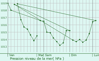 Graphe de la pression atmosphrique prvue pour Loupfougres