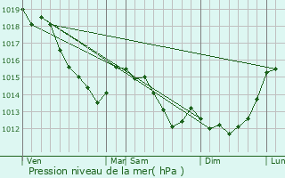 Graphe de la pression atmosphrique prvue pour Chaussy