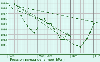 Graphe de la pression atmosphrique prvue pour Andechy