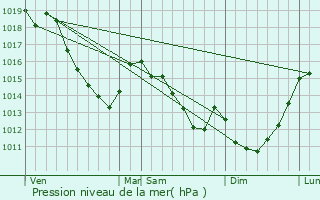 Graphe de la pression atmosphrique prvue pour Guerbigny