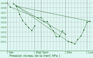 Graphe de la pression atmosphrique prvue pour Rouvroy-en-Santerre