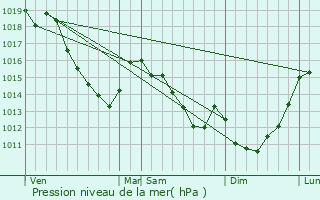 Graphe de la pression atmosphrique prvue pour Bouchoir