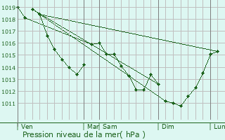 Graphe de la pression atmosphrique prvue pour Fignires