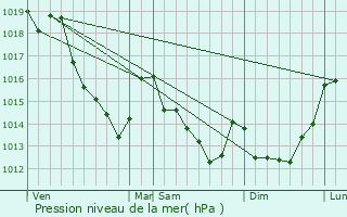 Graphe de la pression atmosphrique prvue pour Boinville-en-Mantois