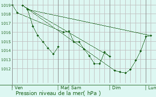 Graphe de la pression atmosphrique prvue pour Frocourt