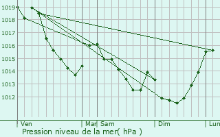 Graphe de la pression atmosphrique prvue pour Berneuil-en-Bray