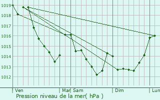 Graphe de la pression atmosphrique prvue pour Grandchamp